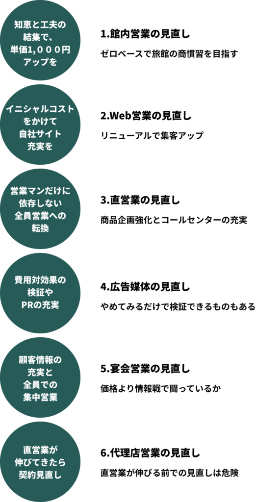 知恵と工夫の結集で、単価1,０００円アップを 1.館内営業の見直し ゼロベース⁨で旅館の商慣習を目指す イニシャルコストをかけて自社サイト充実を 2.Web営業の見直し リニューアルで集客アップ 営業マンだけに依存しない全員営業への転換 3.直営業の見直し 商品企画強化とコールセンターの充実 費用対効果の検証やPRの充実 4.広告媒体の見直し やめてみるだけで検証できるものもある 顧客情報の充実と全員での集中営業 5.宴会営業の見直し 価格より情報戦で闘っているか 直営業が伸びてきたら契約見直し 6.代理店営業の見直し 直営業が伸びる前での見直しは危険