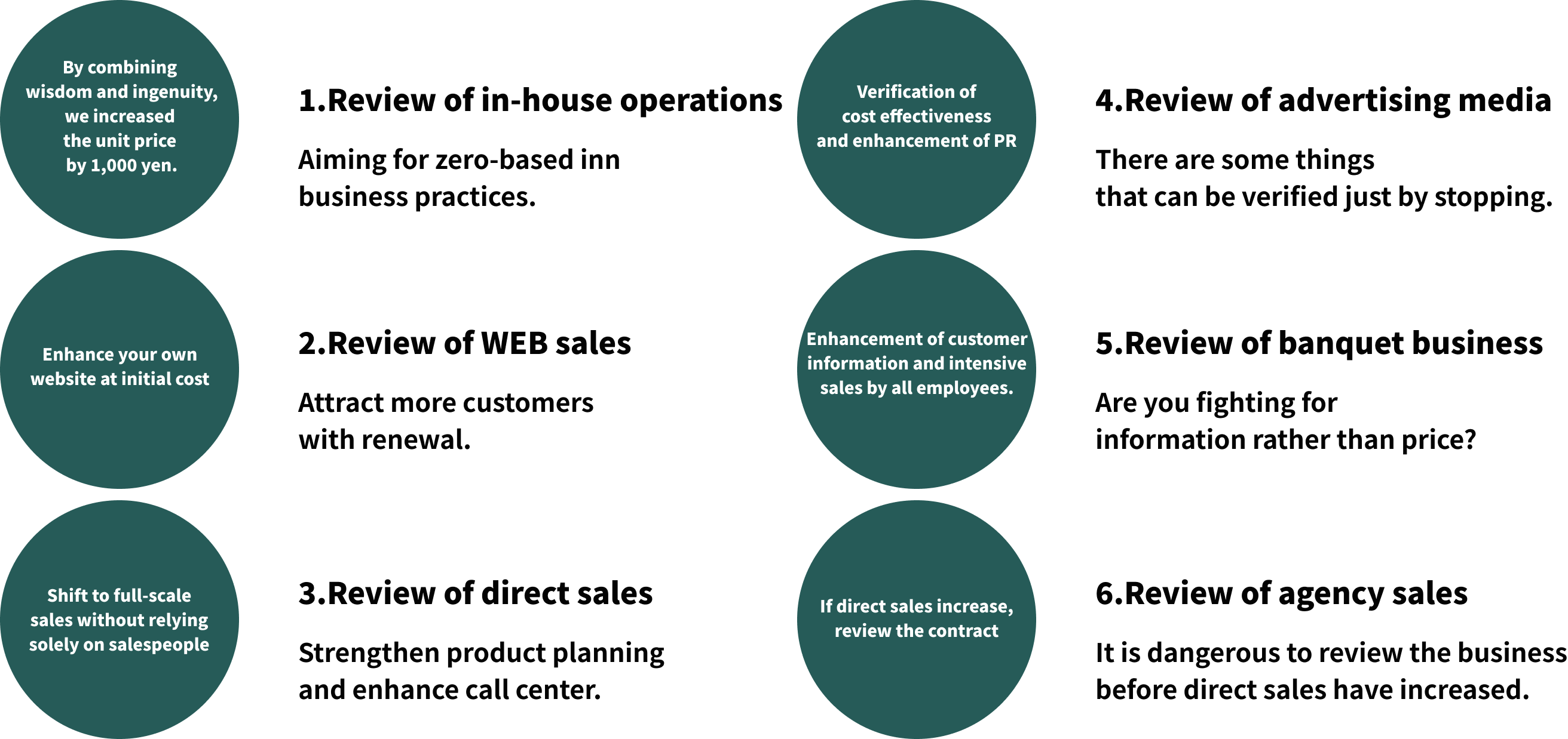 지혜와 궁리의 결집으로, 단가 1,000엔 업을 1.관내 영업의 재검토 제로 베이스로 여관의 상관습을 목표로 하는 이니셜 코스트를 걸어 자사 사이트 충실을 2.Web영업의 재검토 리뉴얼로 집객 업 영업 맨에만 의존하지 않는 전원 영업으로의 전환 충실과 전원으로의 집중 영업 5.연회 영업의 재검토 가격보다 정보전으로 싸우고 있을까