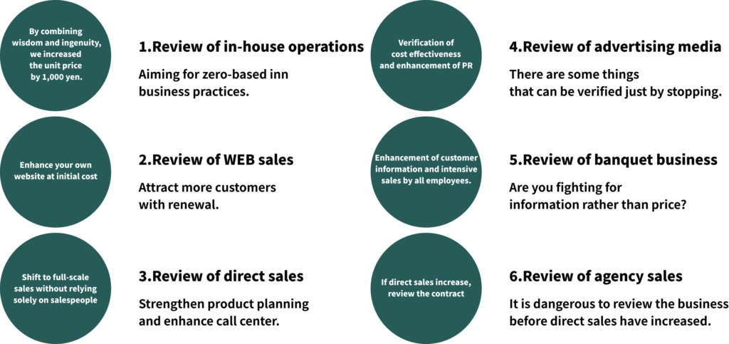 Increase unit prices by 1,000 yen by bringing together wisdom and ingenuity 1. Review in-house sales Aim for the business practices of inns from a zero-base Invest in initial costs to improve your own website 2. Review web sales Attract more customers with a renewal Switch to a system of everyone doing sales, not just salesmen 3. Review direct sales Strengthen product planning and improve the call center Verify cost-effectiveness and improve PR 4. Review advertising media Some things can be verified simply by stopping them Improve customer information and have everyone focus on sales 5. Review banquet sales Are you fighting an information war rather than a price war? Review contracts once direct sales start to grow 6. Review agency sales It is dangerous to review before direct sales grow