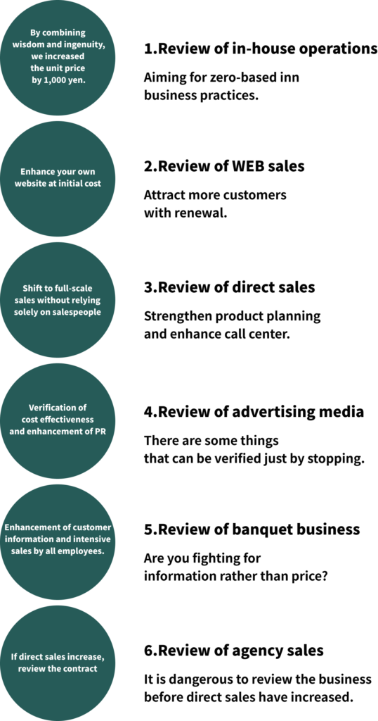 Increase unit prices by 1,000 yen by bringing together wisdom and ingenuity 1. Review in-house sales Aim for the business practices of inns from a zero-base Invest in initial costs to improve your own website 2. Review web sales Attract more customers with a renewal Switch to a system of everyone doing sales, not just salesmen 3. Review direct sales Strengthen product planning and improve the call center Verify cost-effectiveness and improve PR 4. Review advertising media Some things can be verified simply by stopping them Improve customer information and have everyone focus on sales 5. Review banquet sales Are you fighting an information war rather than a price war? Review contracts once direct sales start to grow 6. Review agency sales It is dangerous to review before direct sales grow