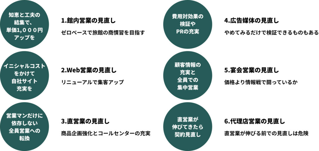 知恵と工夫の結集で、単価1,０００円アップを 1.館内営業の見直し ゼロベース⁨で旅館の商慣習を目指す イニシャルコストをかけて自社サイト充実を 2.Web営業の見直し リニューアルで集客アップ 営業マンだけに依存しない全員営業への転換 3.直営業の見直し 商品企画強化とコールセンターの充実 費用対効果の検証やPRの充実 4.広告媒体の見直し やめてみるだけで検証できるものもある 顧客情報の充実と全員での集中営業 5.宴会営業の見直し 価格より情報戦で闘っているか 直営業が伸びてきたら契約見直し 6.代理店営業の見直し 直営業が伸びる前での見直しは危険